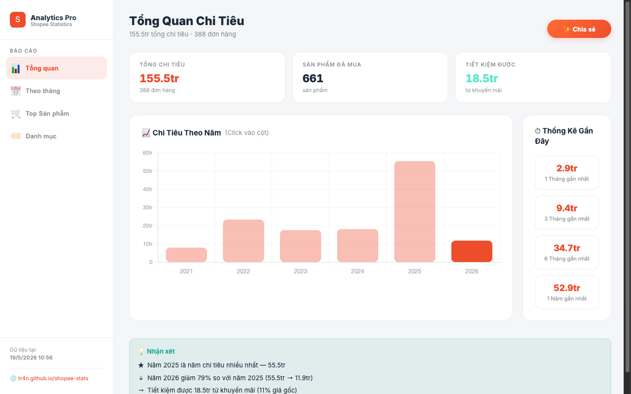 Thống kê tổng quan